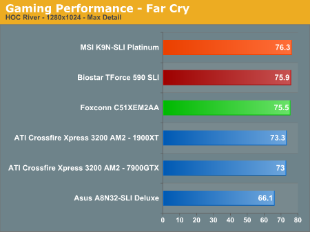 Gaming Performance - Far Cry  